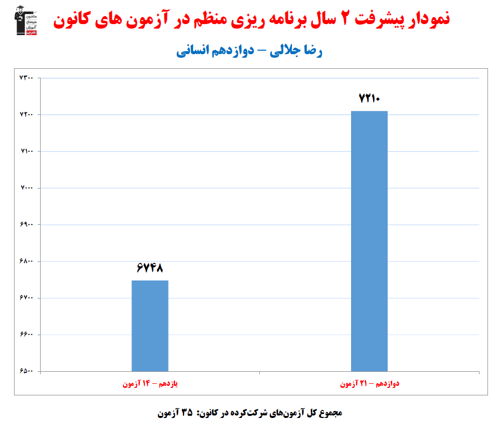 رضا جلالی؛ نمودار پیشرفت در 2سال، 35 آزمون، 1732 پاسخ صحیح