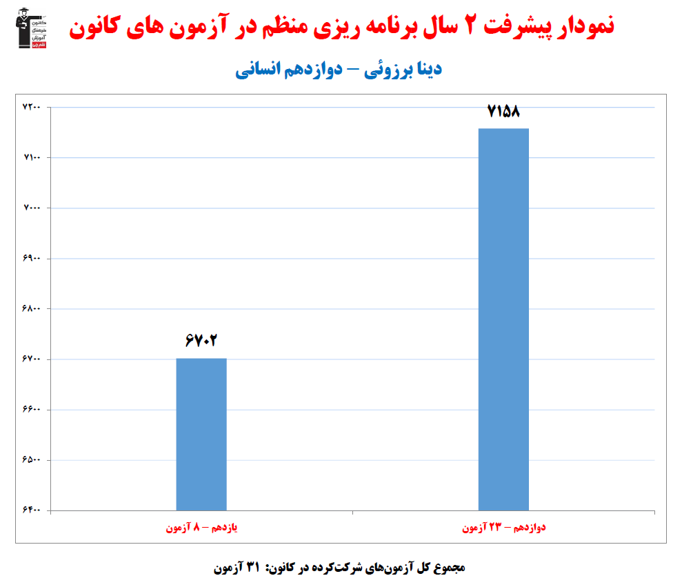 دینا برزوئی؛ نمودار پیشرفت در 2سال، 146 آزمون، 2243 پاسخ صحیح