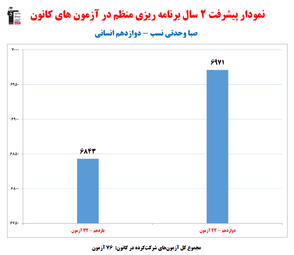 صبا وحدتی نسب؛ نمودار پیشرفت در 2سال، 76 آزمون، 2146پاسخ صحیح