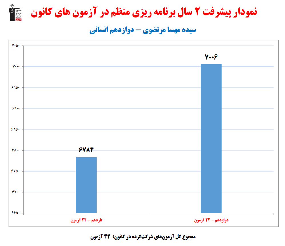 سیده مهسا مرتضوی؛ نمودار پیشرفت در2سال، 44 آزمون، 2120 پاسخ صحیح