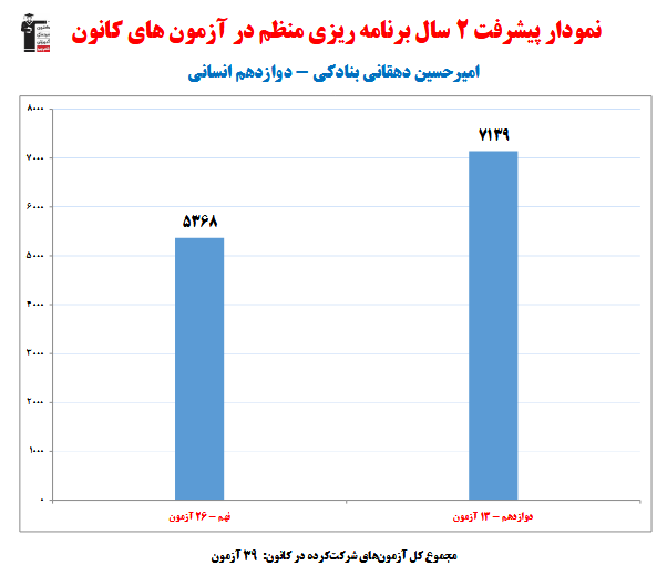 امیرحسین دهقانی؛ نمودار پیشرفت در 2 سال، 39 آزمون، 1334 پاسخ صحیح