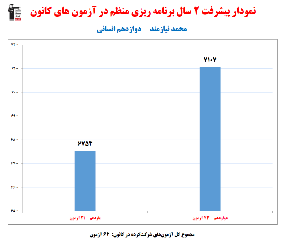محمد نیازمند؛ نمودار پیشرفت در 2سال، 64 آزمون، 2608پاسخ صحیح