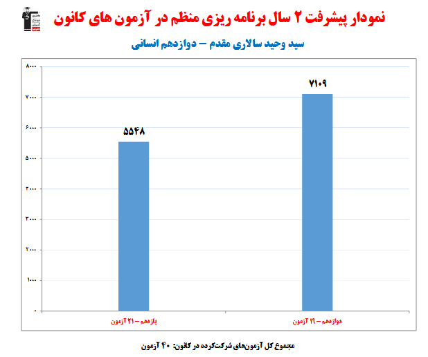 سید وحید سالاری؛ نمودار پیشرفت در 2 سال، 40 آزمون، 2035 پاسخ صحیح