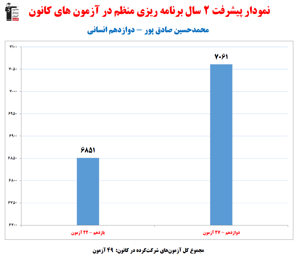 محمدحسین صادق پور؛ نمودار پیشرفت در 2سال، 49 آزمون، 1709پاسخ صحیح