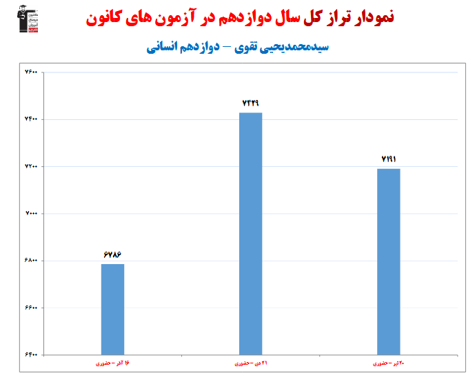 سیدمحمد یحیی تقوی؛ نمودار پیشرفت در 1 سال، 3 آزمون، 304 پاسخ صحیح