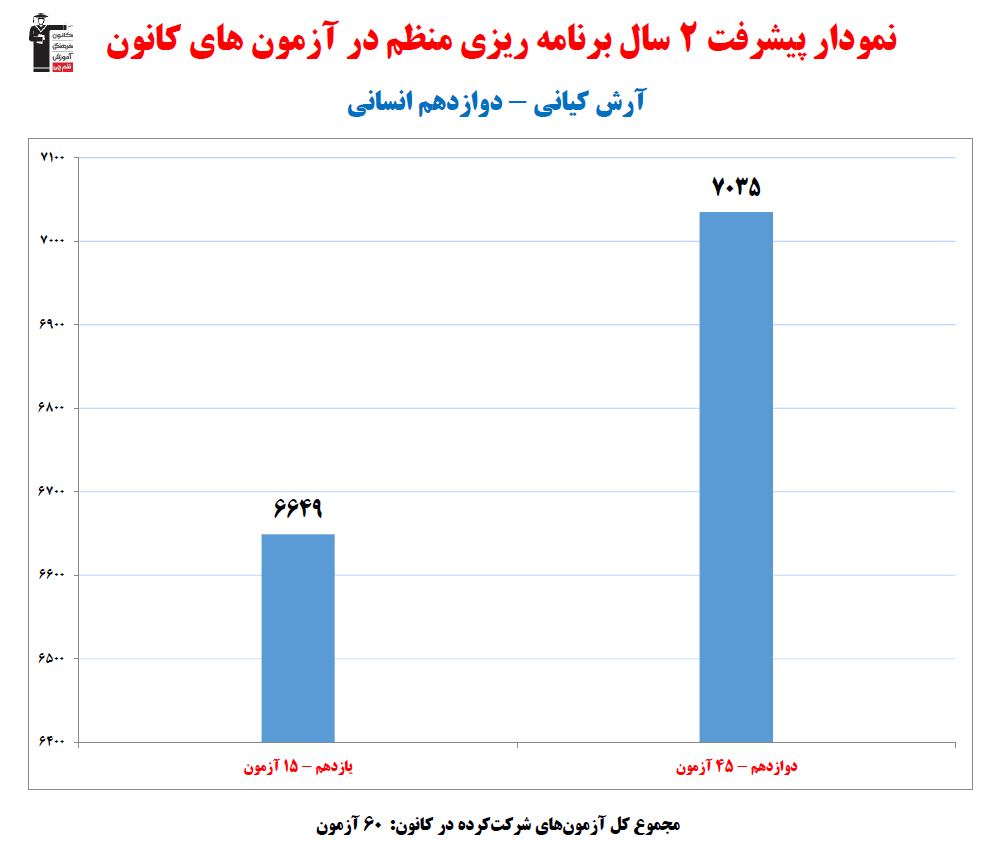 آرش کیانی؛ نمودار پیشرفت در 2سال، 60 آزمون، 2412 پاسخ صحیح