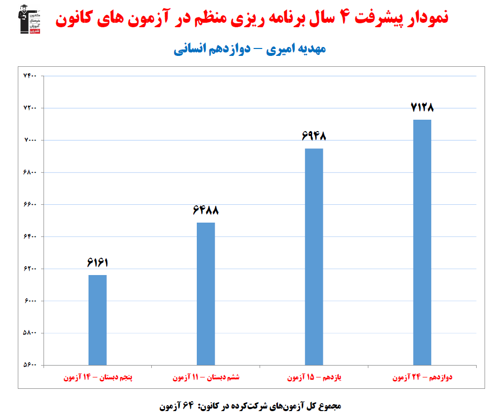 مهدیه امیری؛ نمودار پیشرفت در 4سال، 64 آزمون، 2475 پاسخ صحیح