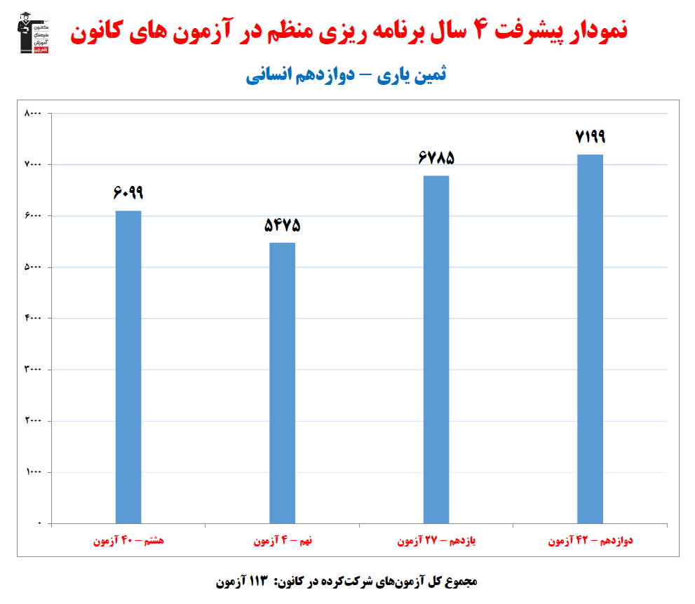 ثمین یاری؛ نمودار پیشرفت در 4سال، 113 آزمون، 2461 پاسخ صحیح