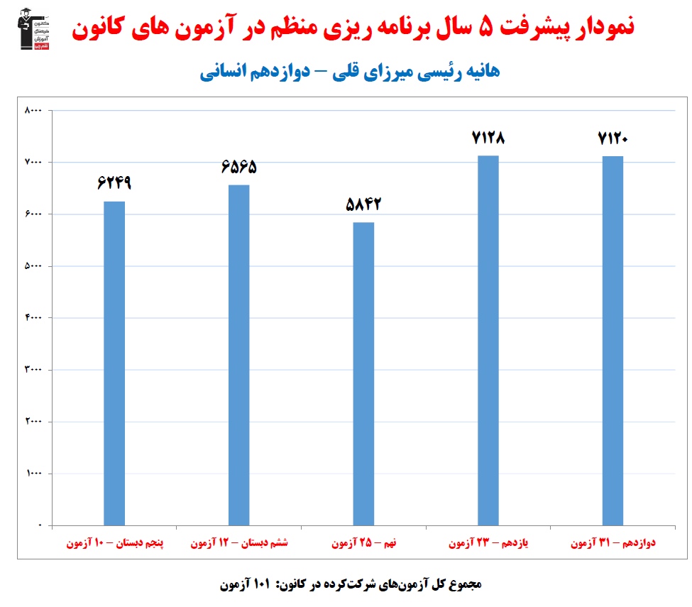 هانیه رئیسی ؛ نمودار پیشرفت در 5سال، 101آزمون، 2491 پاسخ صحیح