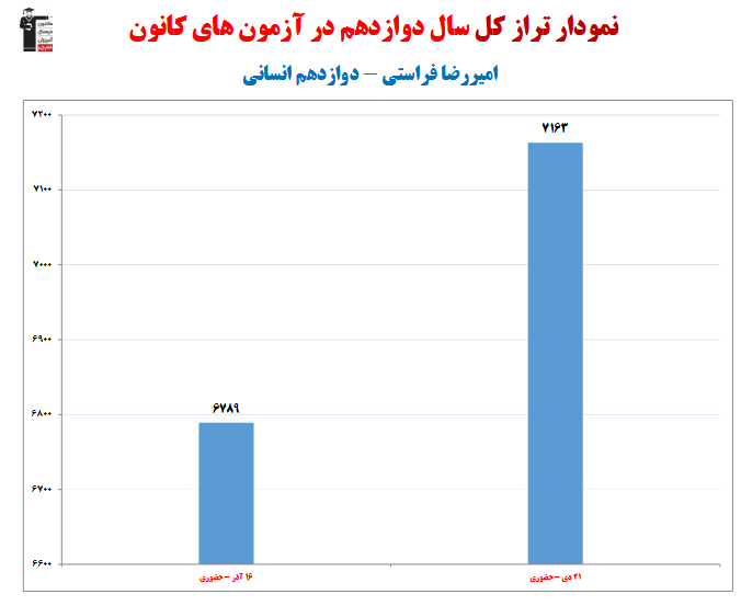 امیررضا فراستی؛ نمودار پیشرفت در 4 سال، 173 آزمون، 2197 پاسخ صحیح