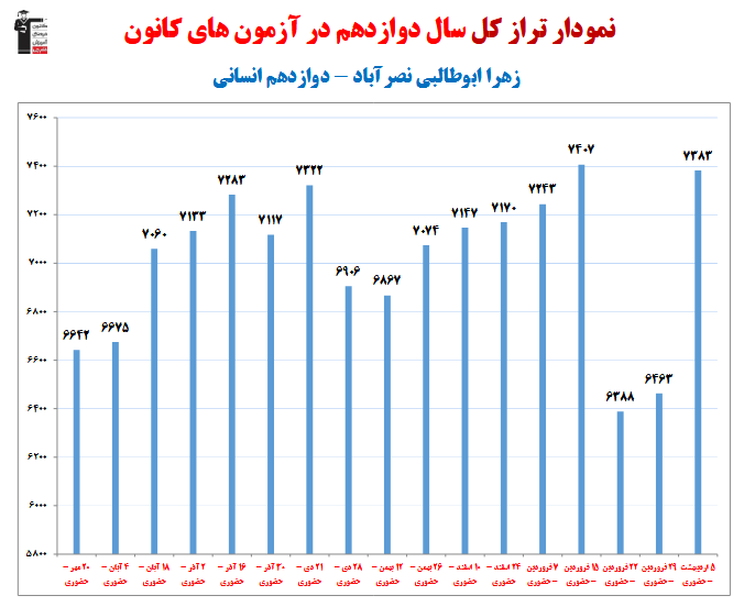 زهرا ابوطالبی ؛ نمودار پیشرفت در 1 سال، 18 آزمون، 2043 پاسخ صحیح