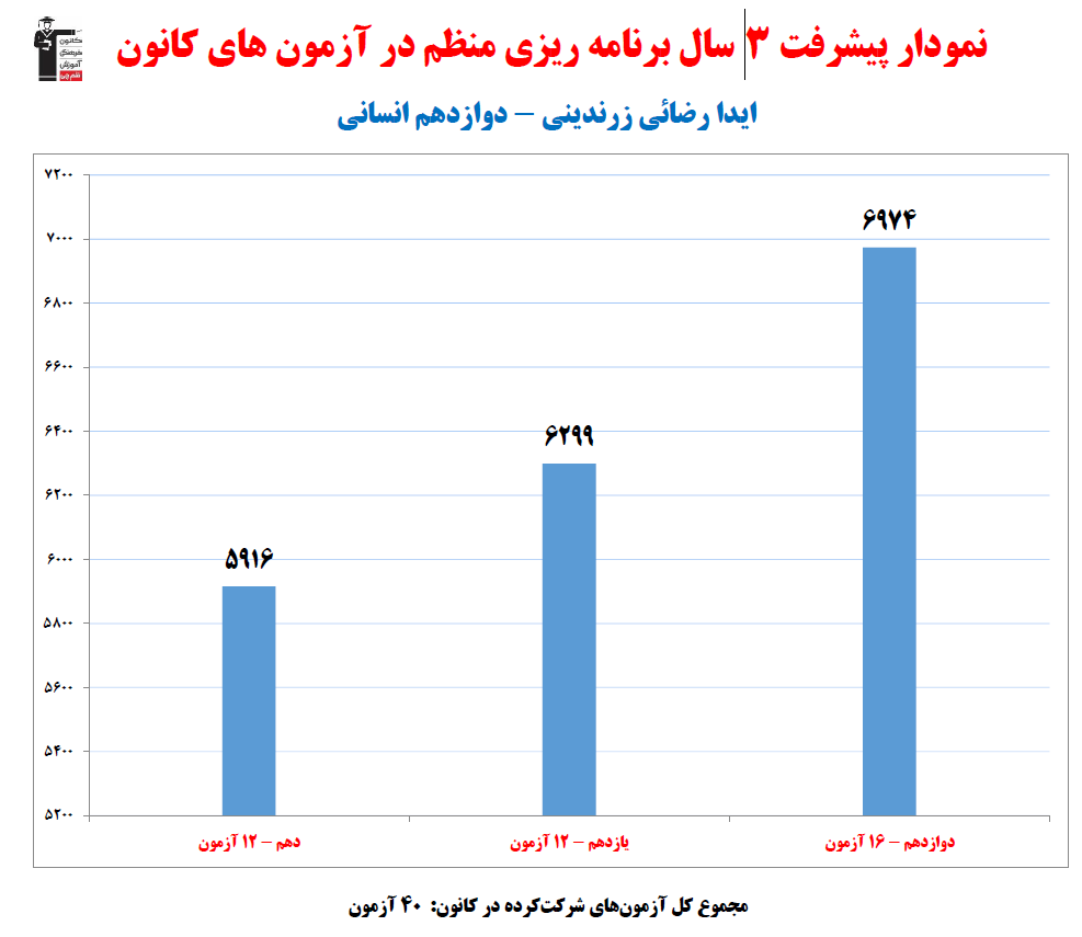 آیدارضائی زرندینی؛ نمودار پیشرفت در3سال، 40 آزمون، 1541پاسخ صحیح