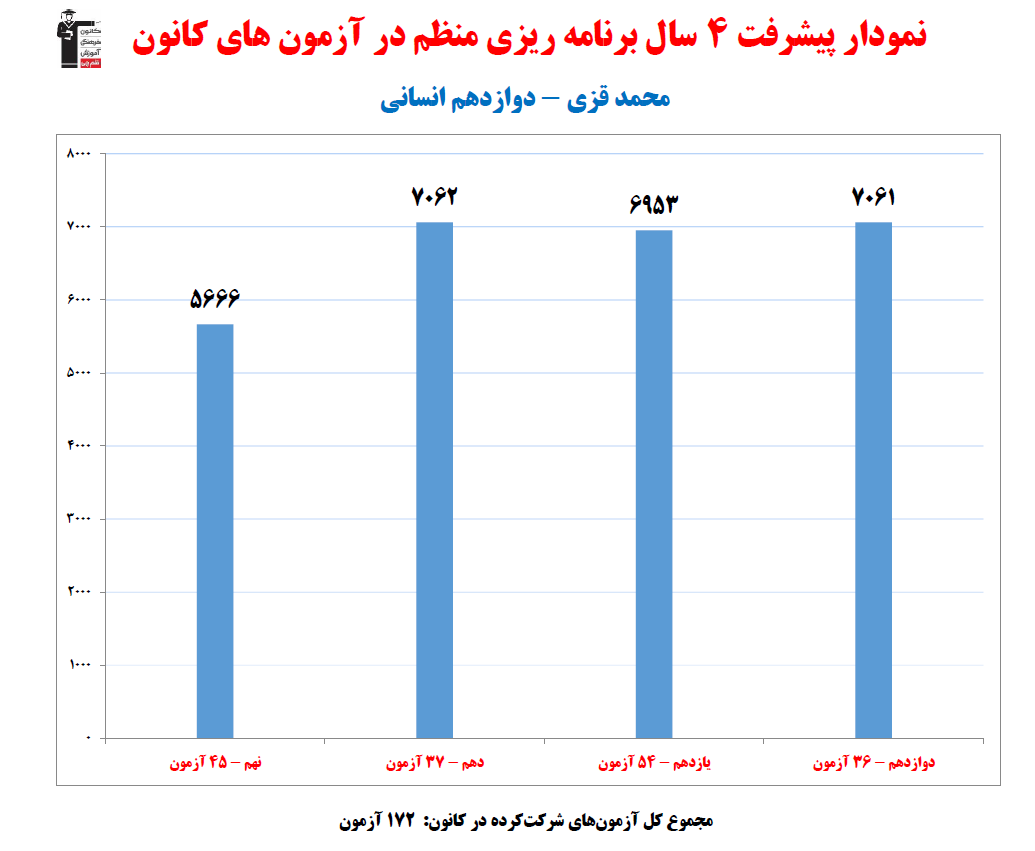 محمد قزی؛ نمودار پیشرفت در 4سال، 172آزمون، 3080پاسخ صحیح