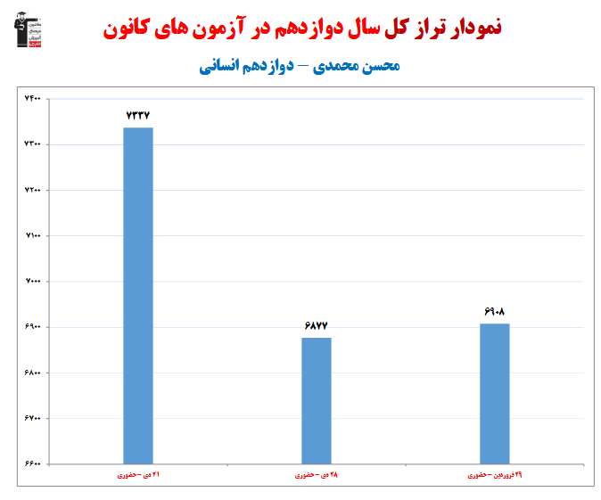 محسن محمدی؛ نمودار پیشرفت در 1 سال، 3 آزمون، 269 پاسخ صحیح