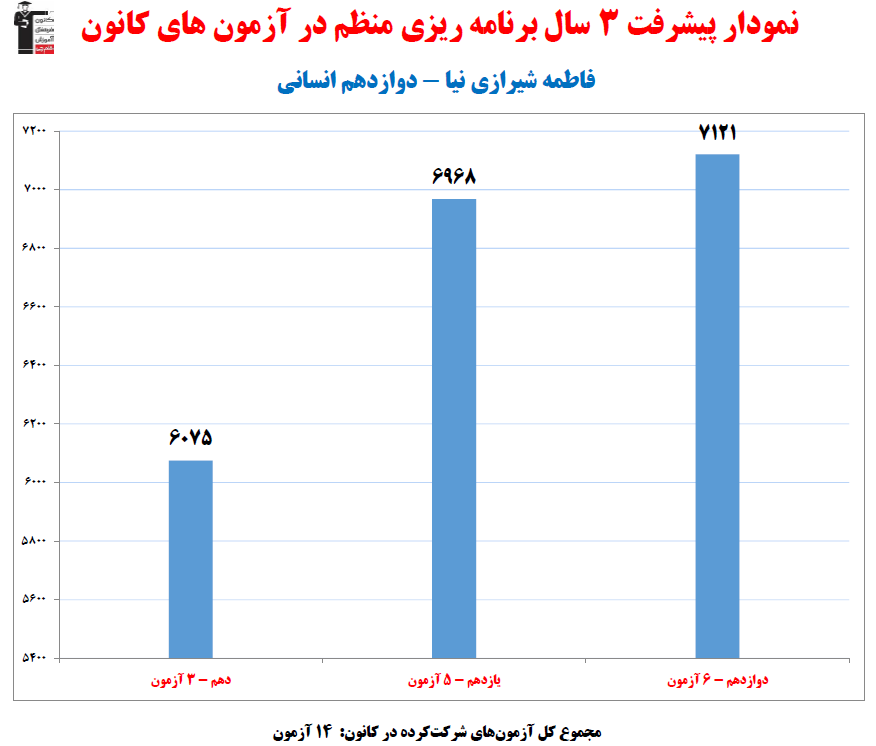 فاطمه شیرازی نیا؛ نمودار پیشرفت در 3 سال، 14 آزمون، 603 پاسخ صحیح