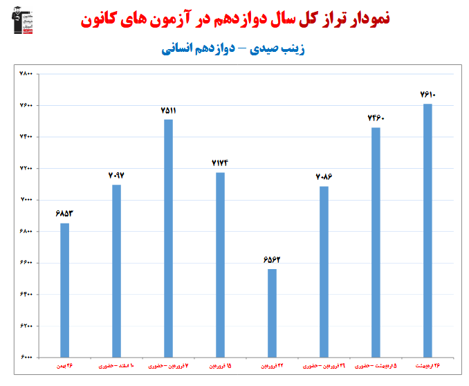 زینب صیدی؛ نمودار پیشرفت در 1 سال، 9 آزمون، 887 پاسخ صحیح