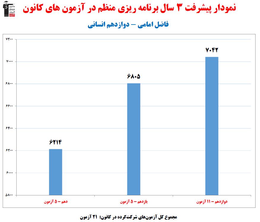 فاضل امامی؛ نمودار پیشرفت در 3 سال، 21 آزمون، 1111 پاسخ صحیح