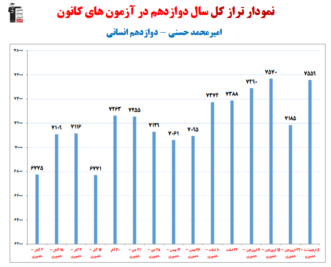 امیرمحمد حسنی؛ نمودار پیشرفت در 1 سال، 15 آزمون، 1562 پاسخ صحیح