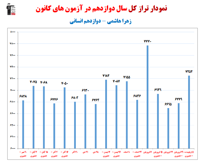 زهرا هاشمی؛ نمودار پیشرفت در 1 سال، 40 آزمون، 2403 پاسخ صحیح