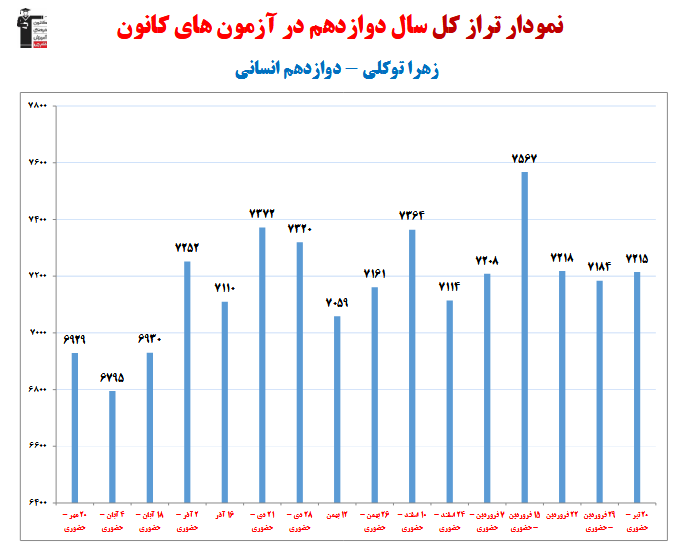 زهرا توکلی؛ نمودار پیشرفت در 1 سال، 40 آزمون، 243 پاسخ صحیح