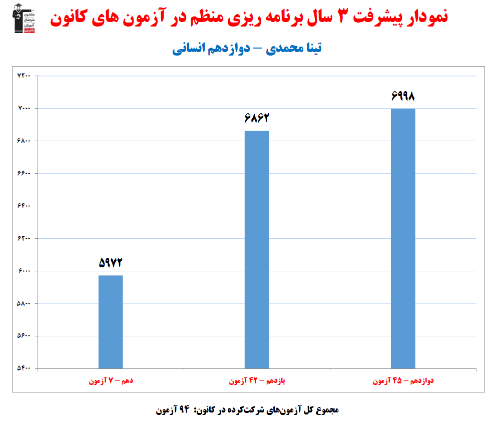 تینا محمدی؛ نمودار پیشرفت در 3سال، 94 آزمون، 2610پاسخ صحیح