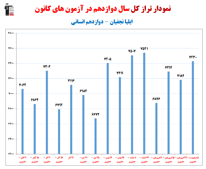 ایلیا نجفیان ؛ نمودار پیشرفت در 1 سال، 15 آزمون، 1549 پاسخ صحیح