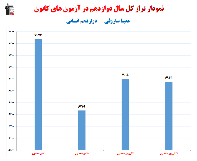معینا ساروقی؛ نمودار پیشرفت در 1 سال، 4 آزمون، 368 پاسخ صحیح