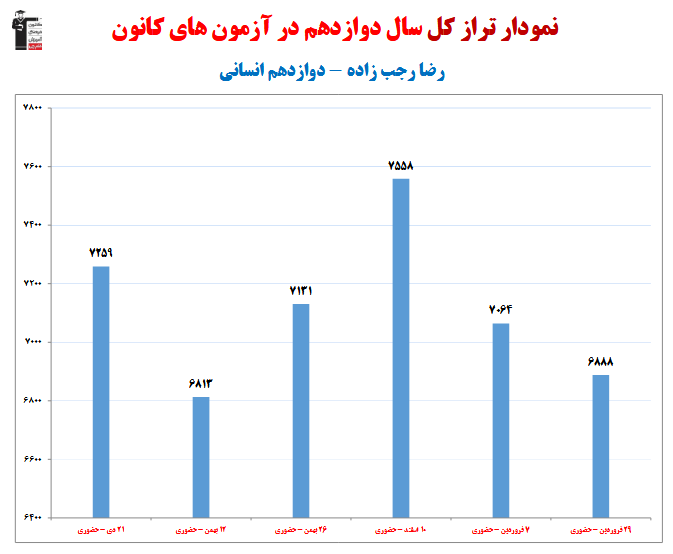 رضا رجب زاده ؛ نمودار پیشرفت در 1 سال، 7 آزمون، 732 پاسخ صحیح