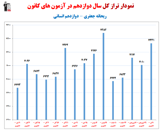 ریحانه جعفری؛ نمودار پیشرفت در 1 سال، 24 آزمون، 2294 پاسخ صحیح