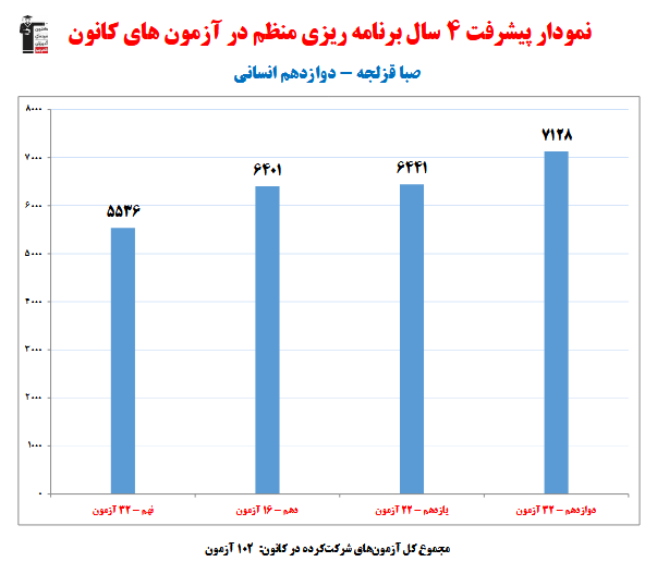 صبا قزلجه؛ نمودار پیشرفت در 4 سال، 102 آزمون، 2812 پاسخ صحیح