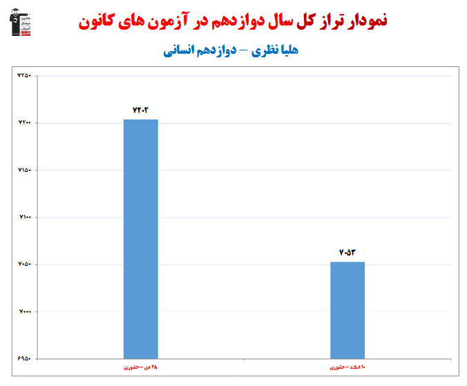 هلیا نظری؛ نمودار پیشرفت در 1 سال، 2 آزمون، 243 پاسخ صحیح