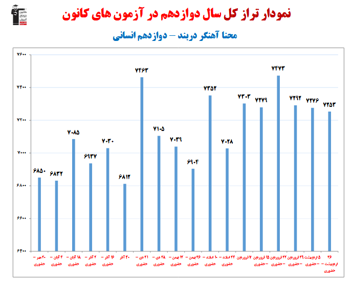محنا آهنگر؛ نمودار پیشرفت در 1 سال، 24 آزمون، 2426 پاسخ صحیح