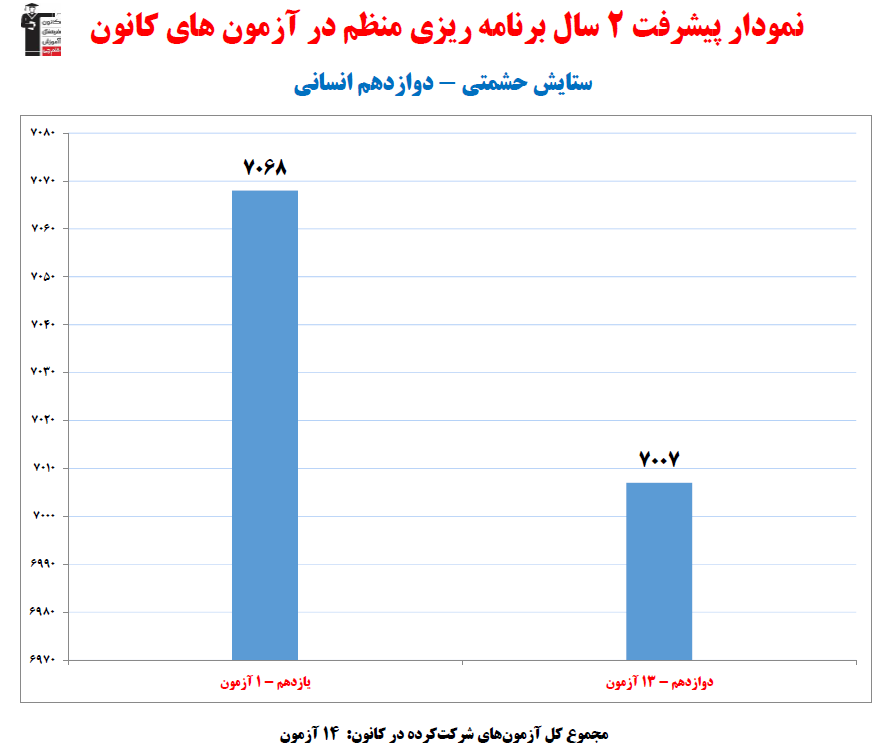 ستایش حشمتی؛ نمودار پیشرفت در 2 سال، 14 آزمون، 1311 پاسخ صحیح