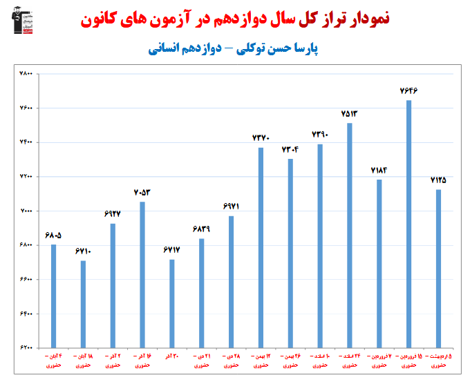 پارسا حسن توکلی؛ نمودار پیشرفت در 1 سال، 16 آزمون، 1415 پاسخ صحیح
