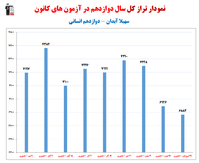 سهیلا آبدان؛ نمودار پیشرفت در 1 سال، 13 آزمون، 1383 پاسخ صحیح