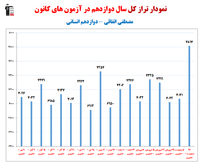 مصطفی اتفاقی؛ نمودار پیشرفت در 1 سال، 45 آزمون، 2565 پاسخ صحیح