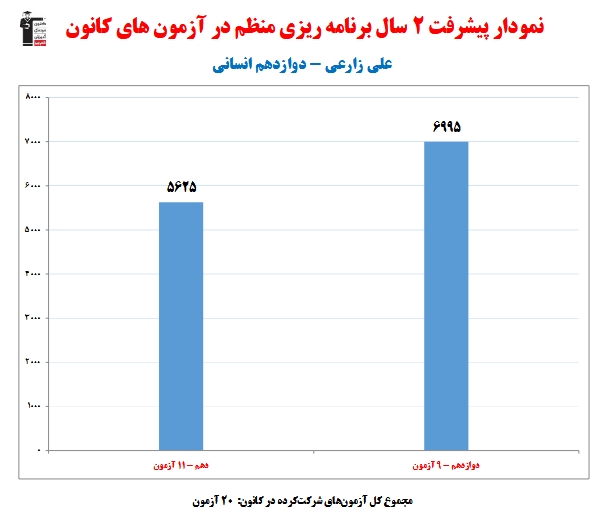 علی زارعی؛ نمودار پیشرفت در 2 سال، 20 آزمون، 855 پاسخ صحیح