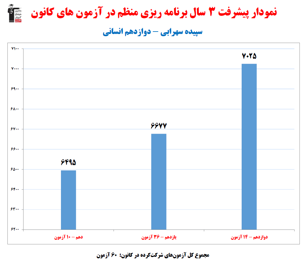 سپیده سهرابی؛ نمودار پیشرفت در 3سال، 60 آزمون، 1060پاسخ صحیح