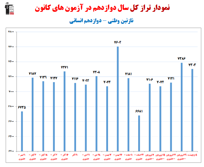نازنین وطنی؛ نمودار پیشرفت در 1 سال، 25 آزمون، 2413 پاسخ صحیح