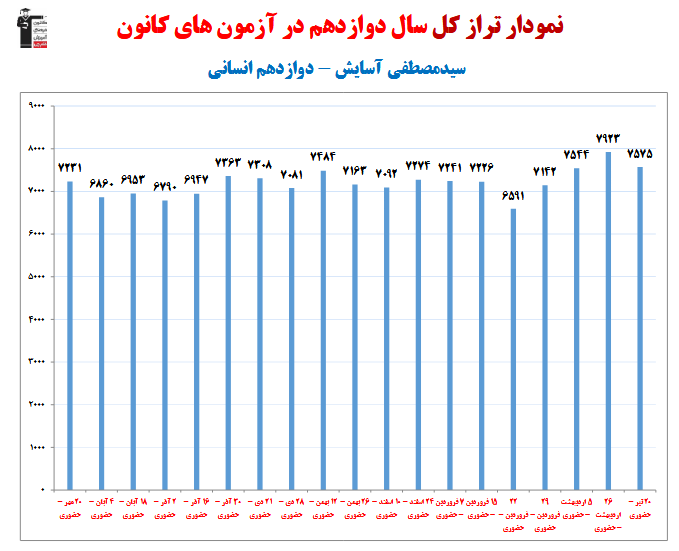 مصطفی آسایش؛ نمودار پیشرفت در 1 سال، 21 آزمون، 2218 پاسخ صحیح