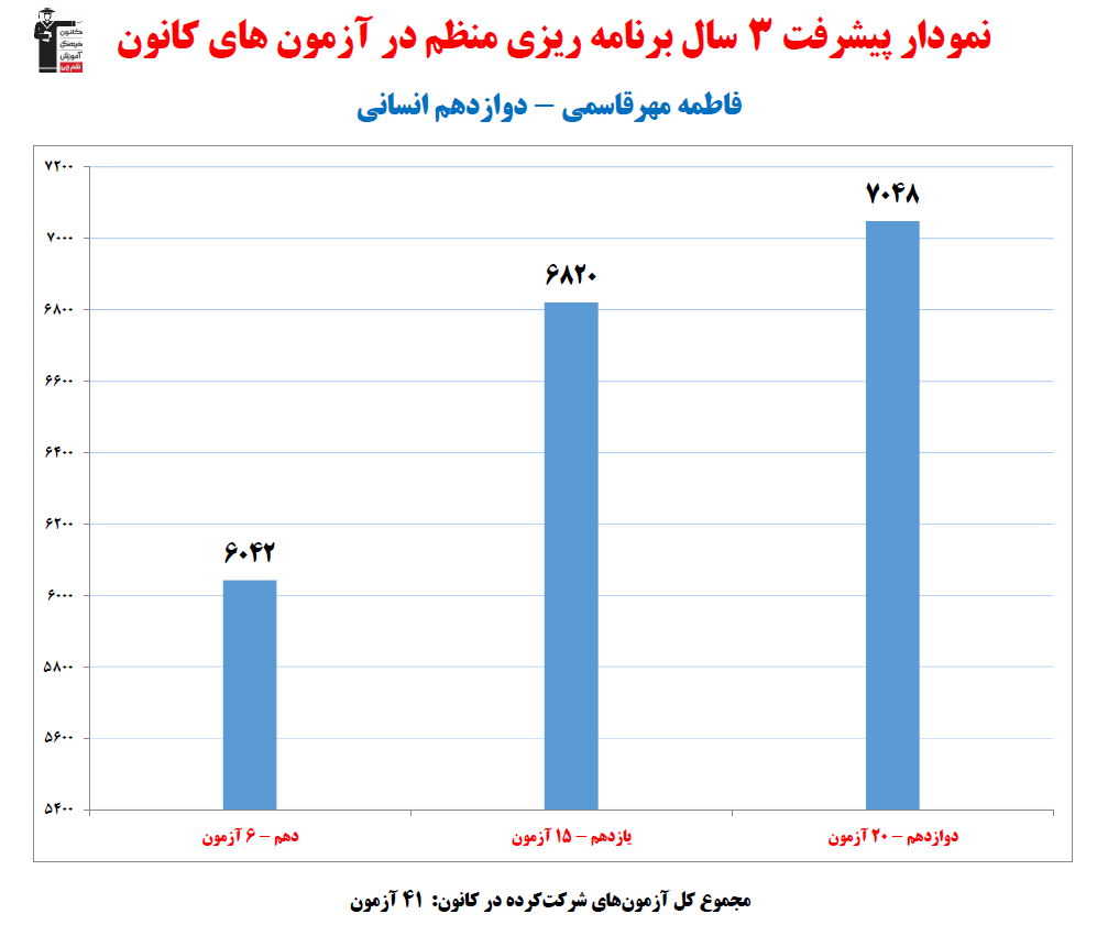 فاطمه مهرقاسمی؛ نمودار پیشرفت در 3سال، 41آزمون، 1909پاسخ صحیح
