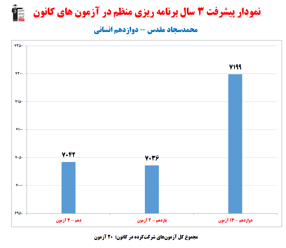 محمد سجاد مقدس؛ نمودار پیشرفت در 3سال، 20 آزمون، 1528پاسخ صحیح