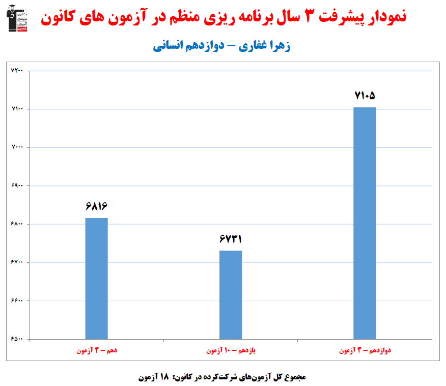 زهرا غفاری؛ نمودار پیشرفت در 3 سال، 18 آزمون، 408 پاسخ صحیح