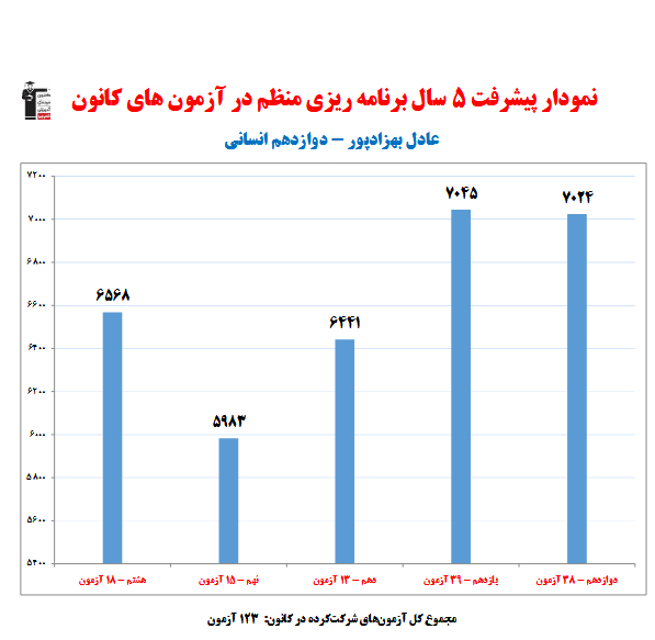 عادل بهزاد پور؛ نمودار پیشرفت در 5 سال، 123 آزمون، 2762 پاسخ صحیح