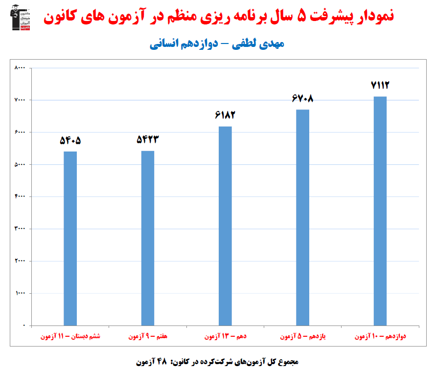 مهدی لطفی؛ نمودار پیشرفت در 5 سال، 48 آزمون، 1014 پاسخ صحیح