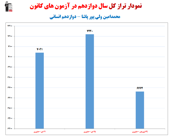 محمدامین ولی پور ؛ نمودار پیشرفت در 1 سال، 3 آزمون، 261 پاسخ صحیح