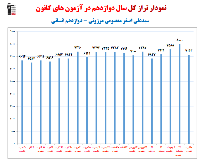 علی اصغررمعصومی؛نمودار پیشرفت در 1 سال، 23 آزمون، 2208 پاسخ صحیح