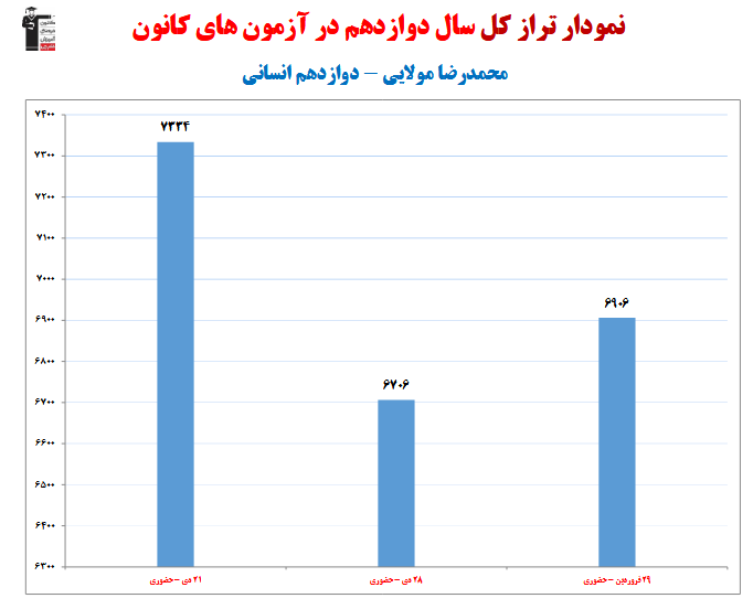 محمدرضا مولایی؛ نمودار پیشرفت در 1 سال، 3 آزمون، 258 پاسخ صحیح