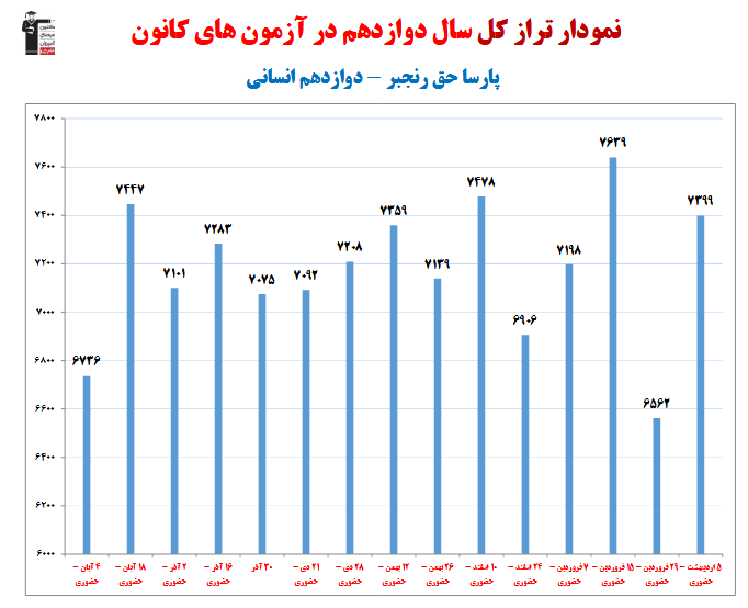 پارسا حق رنجبر؛ نمودار پیشرفت در 1 سال، 15 آزمون، 1560 پاسخ صحیح