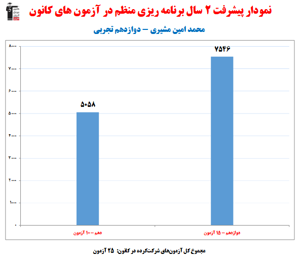 محمدامین مشیری؛ نمودار پیشرفت در 2 سال، 25 آزمون، 1789 پاسخ صحیح